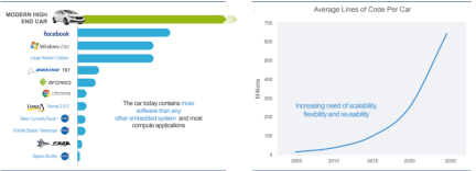 深度 | 軟件定義汽車時代,智能汽車電子構(gòu)架如何變革迎接數(shù)字化重塑?